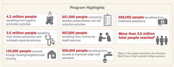 Haiti 5 year Infographic