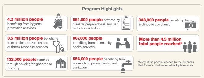 Haiti 5 year Infographic